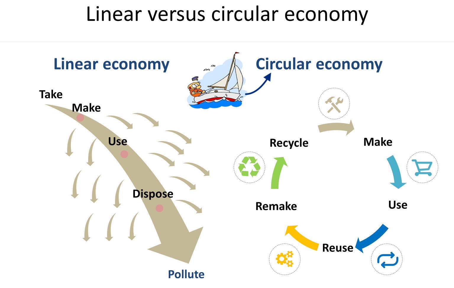 Circular economy