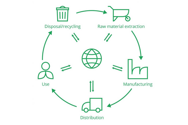 Lifecycle Assessment 600x400 2